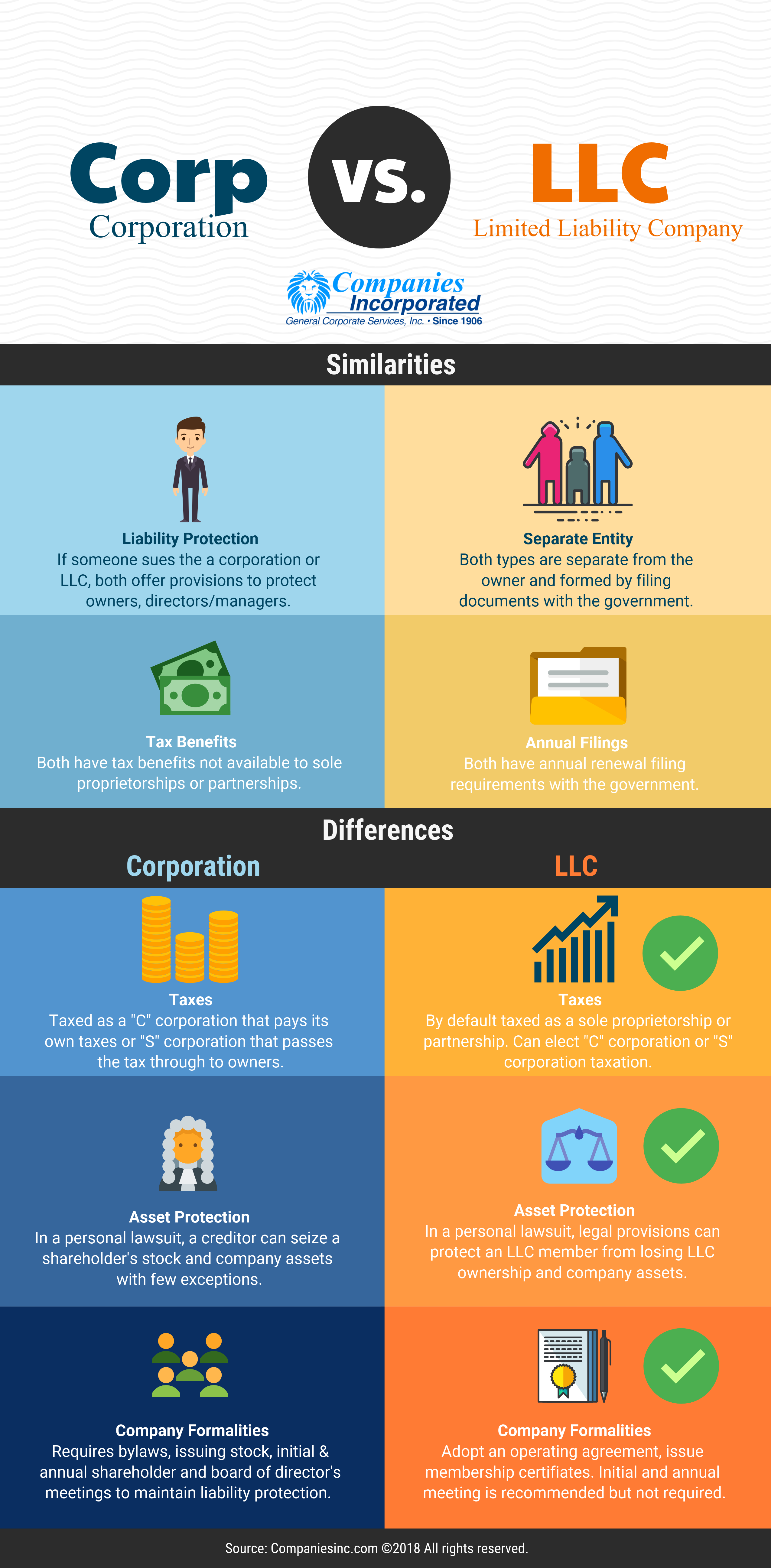 Corporation vs LLC Information. What are the differences?